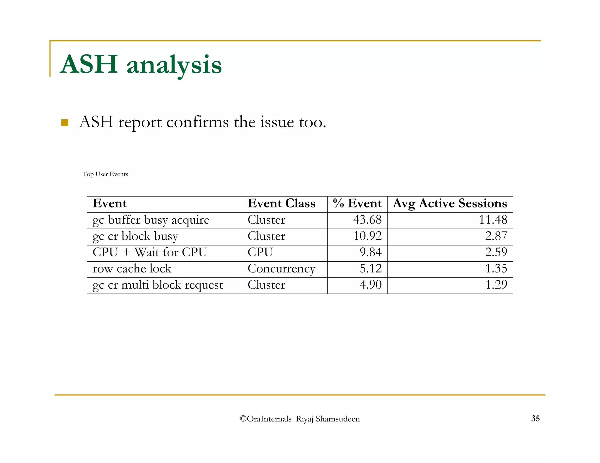 Event Event Class % Event Avg Active Sessions 
gc buffer busy acquire Cluster 43.68 11.48 
gc cr block busy Cluster 10.92 2.87 
CPU + Wait for CPU CPU 9.84 2.59 
row cache lock Concurrency 5.12 1.35 
©OraInternals Riyaj Shamsudeen 35 
ASH analysis 
 ASH report confirms the issue too. 
Top User Events 
gc cr multi block request Cluster 4.90 1.29 
 