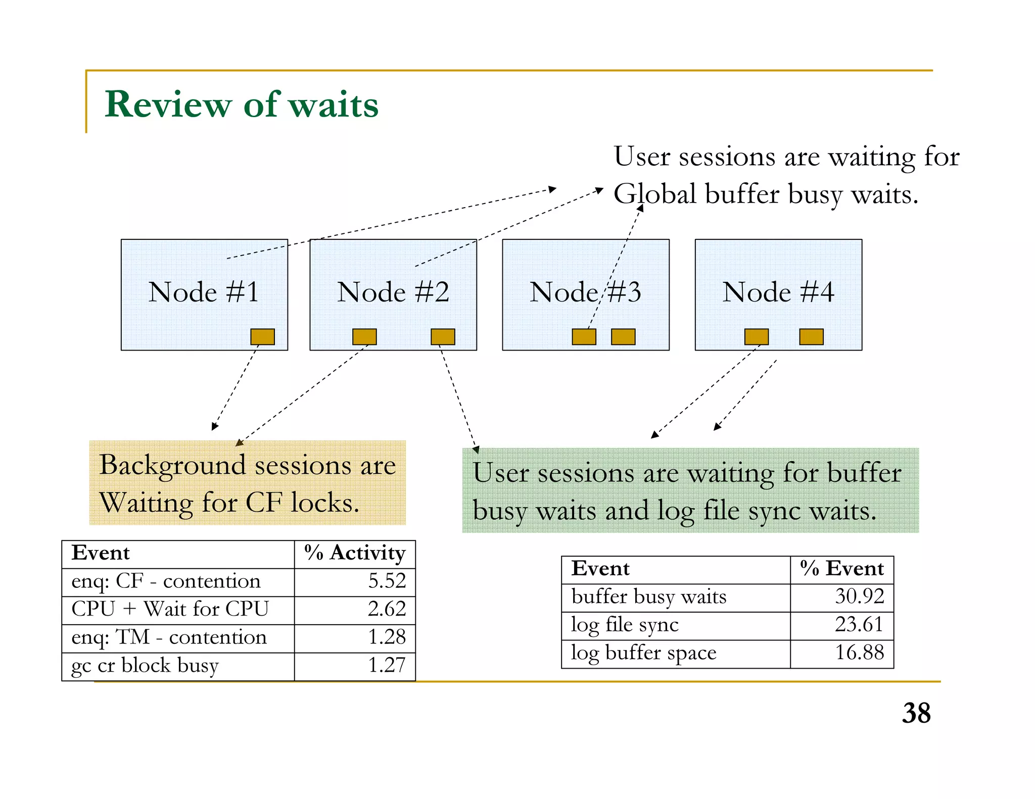 User sessions are waiting for 
Global buffer busy waits. 
38 
Review of waits 
Node #1 Node #2 Node #3 Node #4 
User sessions are waiting for buffer 
busy waits and log file sync waits. 
Background sessions are 
Waiting for CF locks. 
Event % Event 
buffer busy waits 30.92 
log file sync 23.61 
log buffer space 16.88 
Event % Activity 
enq: CF - contention 5.52 
CPU + Wait for CPU 2.62 
enq: TM - contention 1.28 
gc cr block busy 1.27 
 