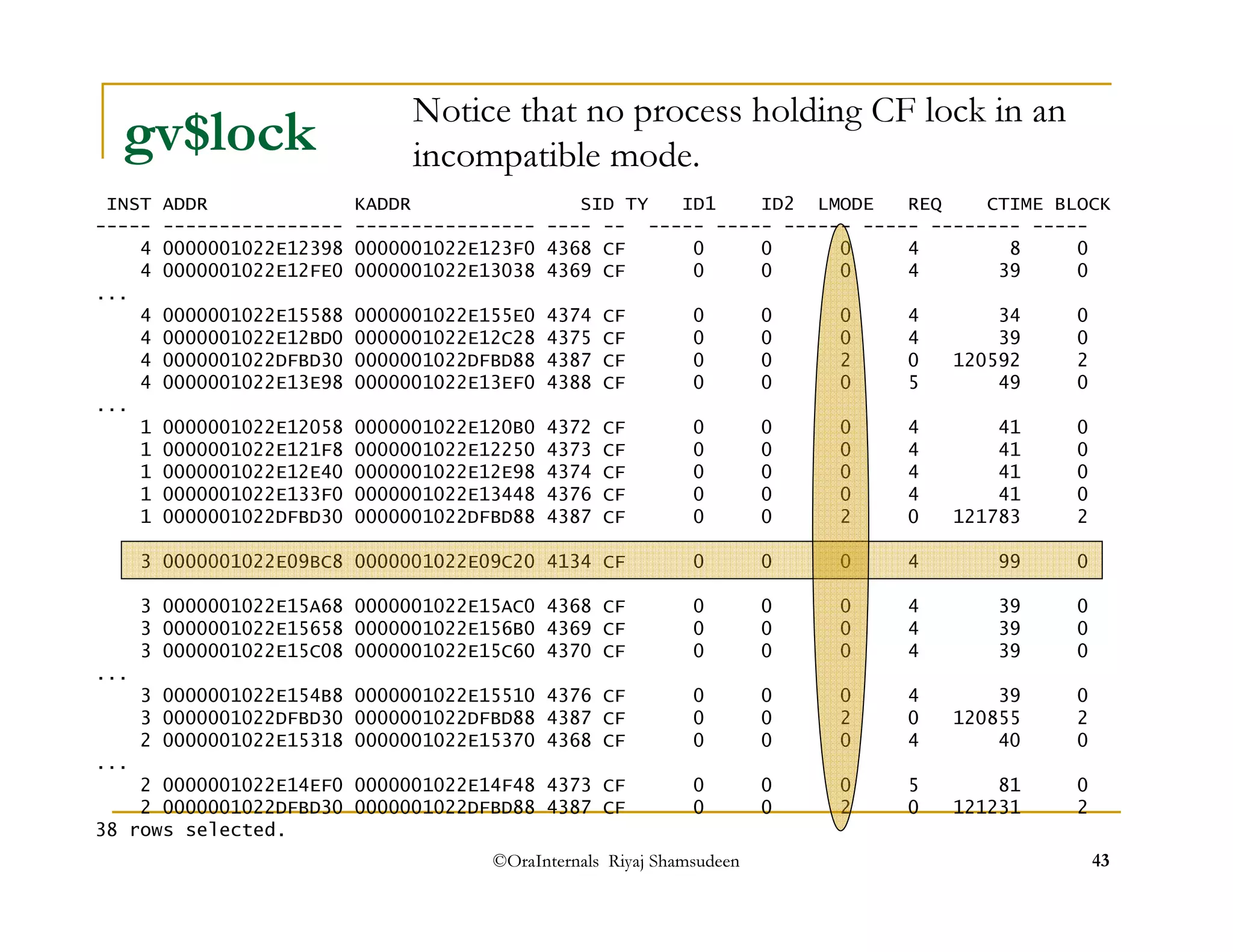gv$lock 
INST ADDR KADDR SID TY ID1 ID2 LMODE REQ CTIME BLOCK 
----- ---------------- ---------------- ---- -- ----- ----- ------ ----- -------- ----- 
4 0000001022E12398 0000001022E123F0 4368 CF 0 0 0 4 8 0 
4 0000001022E12FE0 0000001022E13038 4369 CF 0 0 0 4 39 0 
©OraInternals Riyaj Shamsudeen 43 
... 
4 0000001022E15588 0000001022E155E0 4374 CF 0 0 0 4 34 0 
4 0000001022E12BD0 0000001022E12C28 4375 CF 0 0 0 4 39 0 
4 0000001022DFBD30 0000001022DFBD88 4387 CF 0 0 2 0 120592 2 
4 0000001022E13E98 0000001022E13EF0 4388 CF 0 0 0 5 49 0 
... 
1 0000001022E12058 0000001022E120B0 4372 CF 0 0 0 4 41 0 
1 0000001022E121F8 0000001022E12250 4373 CF 0 0 0 4 41 0 
1 0000001022E12E40 0000001022E12E98 4374 CF 0 0 0 4 41 0 
1 0000001022E133F0 0000001022E13448 4376 CF 0 0 0 4 41 0 
1 0000001022DFBD30 0000001022DFBD88 4387 CF 0 0 2 0 121783 2 
3 0000001022E09BC8 0000001022E09C20 4134 CF 0 0 0 4 99 0 
3 0000001022E15A68 0000001022E15AC0 4368 CF 0 0 0 4 39 0 
3 0000001022E15658 0000001022E156B0 4369 CF 0 0 0 4 39 0 
3 0000001022E15C08 0000001022E15C60 4370 CF 0 0 0 4 39 0 
... 
3 0000001022E154B8 0000001022E15510 4376 CF 0 0 0 4 39 0 
3 0000001022DFBD30 0000001022DFBD88 4387 CF 0 0 2 0 120855 2 
2 0000001022E15318 0000001022E15370 4368 CF 0 0 0 4 40 0 
... 
2 0000001022E14EF0 0000001022E14F48 4373 CF 0 0 0 5 81 0 
2 0000001022DFBD30 0000001022DFBD88 4387 CF 0 0 2 0 121231 2 
38 rows selected. 
Notice that no process holding CF lock in an 
incompatible mode. 
 