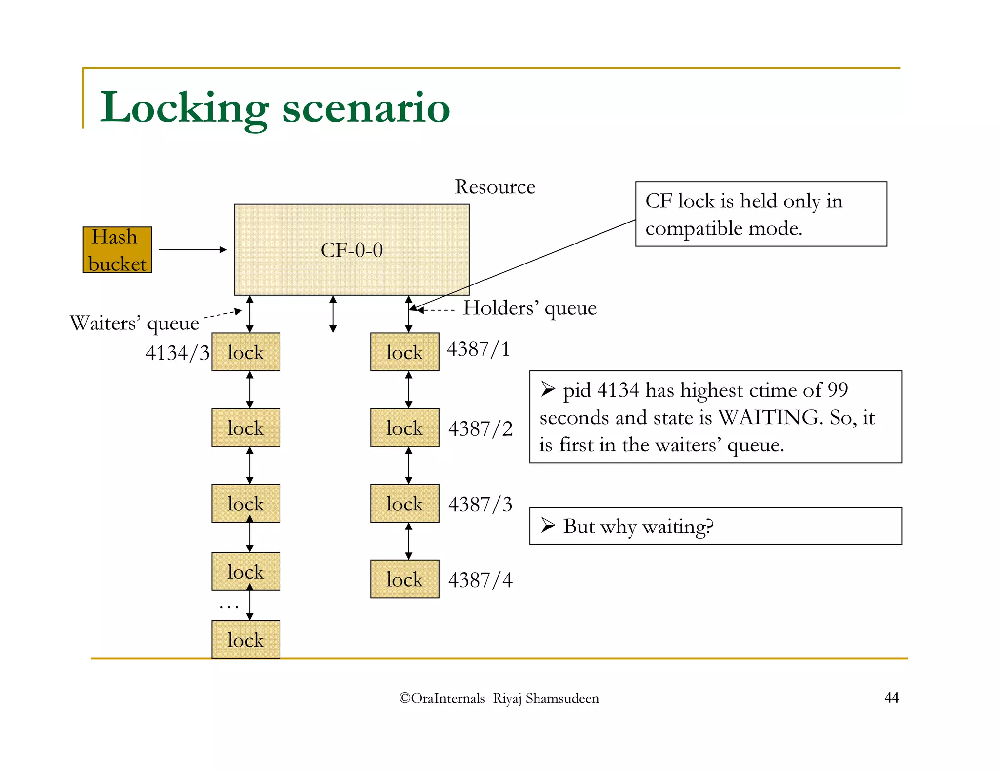 Locking scenario 
Waiters’ queue Holders’ queue 
©OraInternals Riyaj Shamsudeen 44 
CF-0-0 
lock 
Hash 
bucket 
lock 
lock 
lock 
4387/1 
4387/2 
4387/3 
lock 4387/4 
lock 
lock 
lock 
lock 
… 
4134/3 
Resource CF lock is held only in 
compatible mode. 
 pid 4134 has highest ctime of 99 
seconds and state is WAITING. So, it 
is first in the waiters’ queue. 
 But why waiting? 
 