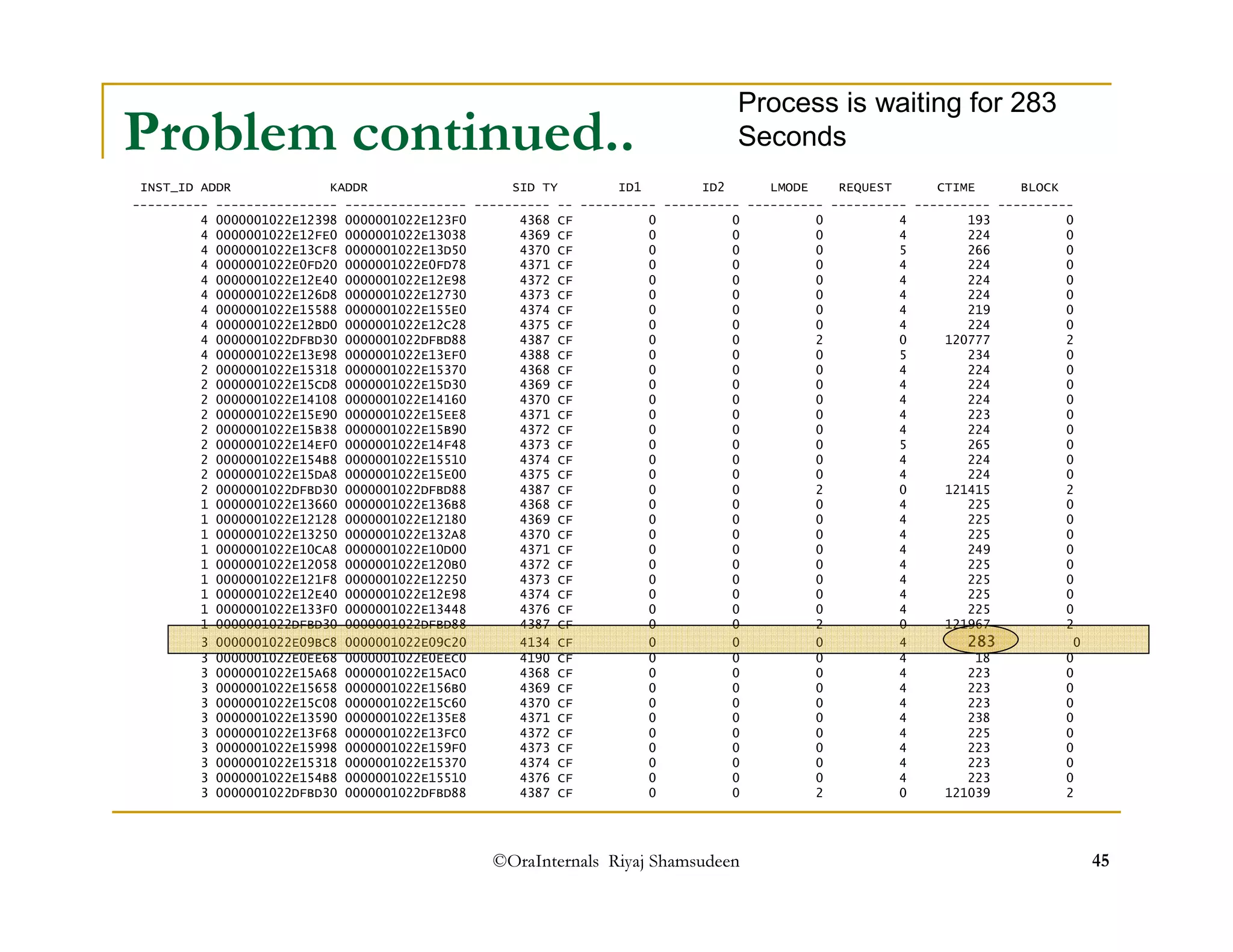 Process is waiting for 283 
Problem continued.. 
Seconds 
INST_ID ADDR KADDR SID TY ID1 ID2 LMODE REQUEST CTIME BLOCK 
---------- ---------------- ---------------- ---------- -- ---------- ---------- ---------- ---------- ---------- ---------- 
4 0000001022E12398 0000001022E123F0 4368 CF 0 0 0 4 193 0 
4 0000001022E12FE0 0000001022E13038 4369 CF 0 0 0 4 224 0 
4 0000001022E13CF8 0000001022E13D50 4370 CF 0 0 0 5 266 0 
4 0000001022E0FD20 0000001022E0FD78 4371 CF 0 0 0 4 224 0 
4 0000001022E12E40 0000001022E12E98 4372 CF 0 0 0 4 224 0 
4 0000001022E126D8 0000001022E12730 4373 CF 0 0 0 4 224 0 
4 0000001022E15588 0000001022E155E0 4374 CF 0 0 0 4 219 0 
4 0000001022E12BD0 0000001022E12C28 4375 CF 0 0 0 4 224 0 
4 0000001022DFBD30 0000001022DFBD88 4387 CF 0 0 2 0 120777 2 
4 0000001022E13E98 0000001022E13EF0 4388 CF 0 0 0 5 234 0 
2 0000001022E15318 0000001022E15370 4368 CF 0 0 0 4 224 0 
2 0000001022E15CD8 0000001022E15D30 4369 CF 0 0 0 4 224 0 
2 0000001022E14108 0000001022E14160 4370 CF 0 0 0 4 224 0 
2 0000001022E15E90 0000001022E15EE8 4371 CF 0 0 0 4 223 0 
2 0000001022E15B38 0000001022E15B90 4372 CF 0 0 0 4 224 0 
2 0000001022E14EF0 0000001022E14F48 4373 CF 0 0 0 5 265 0 
2 0000001022E154B8 0000001022E15510 4374 CF 0 0 0 4 224 0 
2 0000001022E15DA8 0000001022E15E00 4375 CF 0 0 0 4 224 0 
2 0000001022DFBD30 0000001022DFBD88 4387 CF 0 0 2 0 121415 2 
1 0000001022E13660 0000001022E136B8 4368 CF 0 0 0 4 225 0 
1 0000001022E12128 0000001022E12180 4369 CF 0 0 0 4 225 0 
1 0000001022E13250 0000001022E132A8 4370 CF 0 0 0 4 225 0 
1 0000001022E10CA8 0000001022E10D00 4371 CF 0 0 0 4 249 0 
1 0000001022E12058 0000001022E120B0 4372 CF 0 0 0 4 225 0 
1 0000001022E121F8 0000001022E12250 4373 CF 0 0 0 4 225 0 
1 0000001022E12E40 0000001022E12E98 4374 CF 0 0 0 4 225 0 
1 0000001022E133F0 0000001022E13448 4376 CF 0 0 0 4 225 0 
1 0000001022DFBD30 0000001022DFBD88 4387 CF 0 0 2 0 121967 2 
3 0000001022E09BC8 0000001022E09C20 4134 CF 0 0 0 4 283 0 
3 0000001022E0EE68 0000001022E0EEC0 4190 CF 0 0 0 4 18 0 
3 0000001022E15A68 0000001022E15AC0 4368 CF 0 0 0 4 223 0 
3 0000001022E15658 0000001022E156B0 4369 CF 0 0 0 4 223 0 
3 0000001022E15C08 0000001022E15C60 4370 CF 0 0 0 4 223 0 
3 0000001022E13590 0000001022E135E8 4371 CF 0 0 0 4 238 0 
3 0000001022E13F68 0000001022E13FC0 4372 CF 0 0 0 4 225 0 
3 0000001022E15998 0000001022E159F0 4373 CF 0 0 0 4 223 0 
3 0000001022E15318 0000001022E15370 4374 CF 0 0 0 4 223 0 
3 0000001022E154B8 0000001022E15510 4376 CF 0 0 0 4 223 0 
3 0000001022DFBD30 0000001022DFBD88 4387 CF 0 0 2 0 121039 2 
©OraInternals Riyaj Shamsudeen 45 
 
