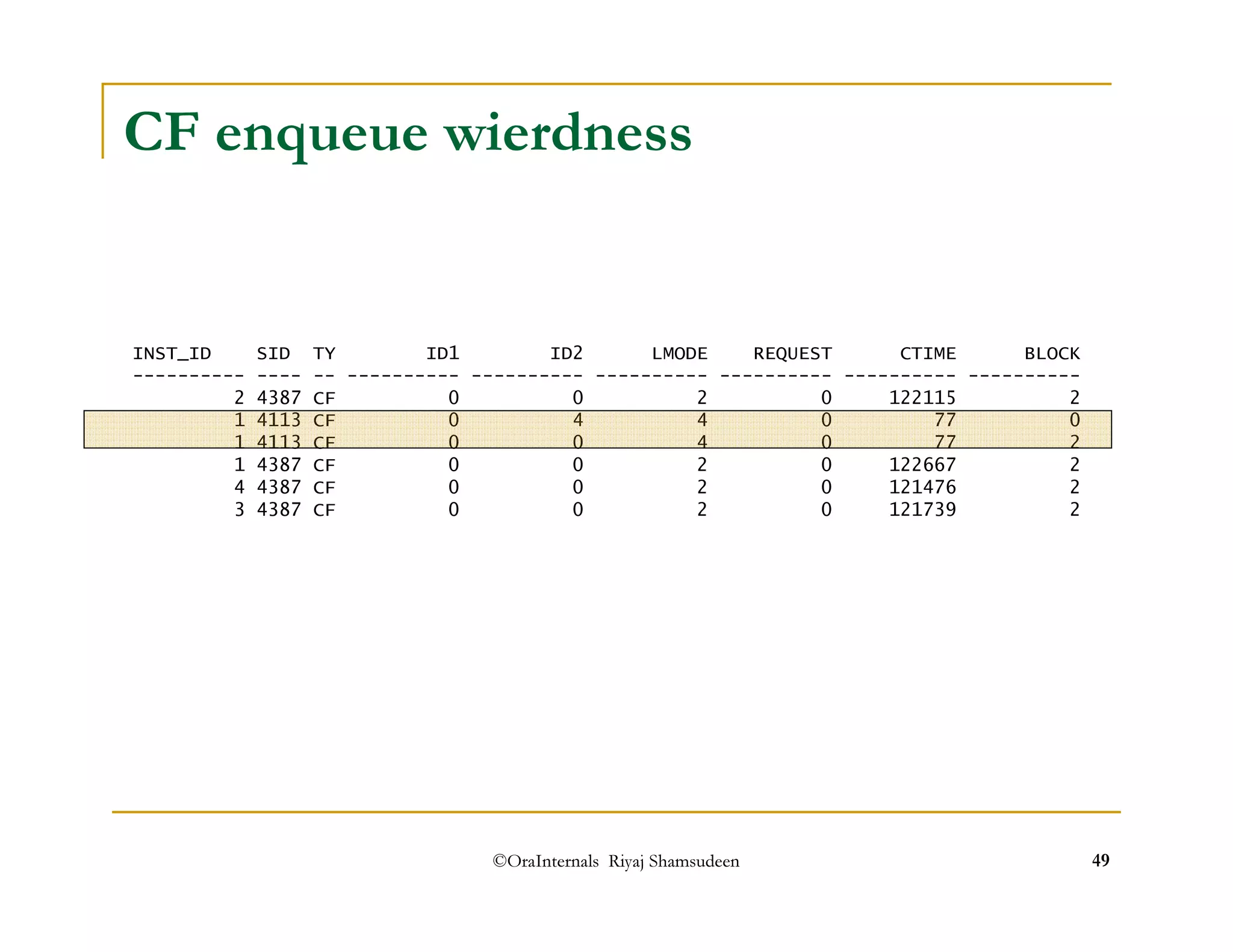CF enqueue wierdness 
INST_ID SID TY ID1 ID2 LMODE REQUEST CTIME BLOCK 
---------- ---- -- ---------- ---------- ---------- ---------- ---------- ---------- 
2 4387 CF 0 0 2 0 122115 2 
1 4113 CF 0 4 4 0 77 0 
1 4113 CF 0 0 4 0 77 2 
1 4387 CF 0 0 2 0 122667 2 
4 4387 CF 0 0 2 0 121476 2 
3 4387 CF 0 0 2 0 121739 2 
©OraInternals Riyaj Shamsudeen 49 
 