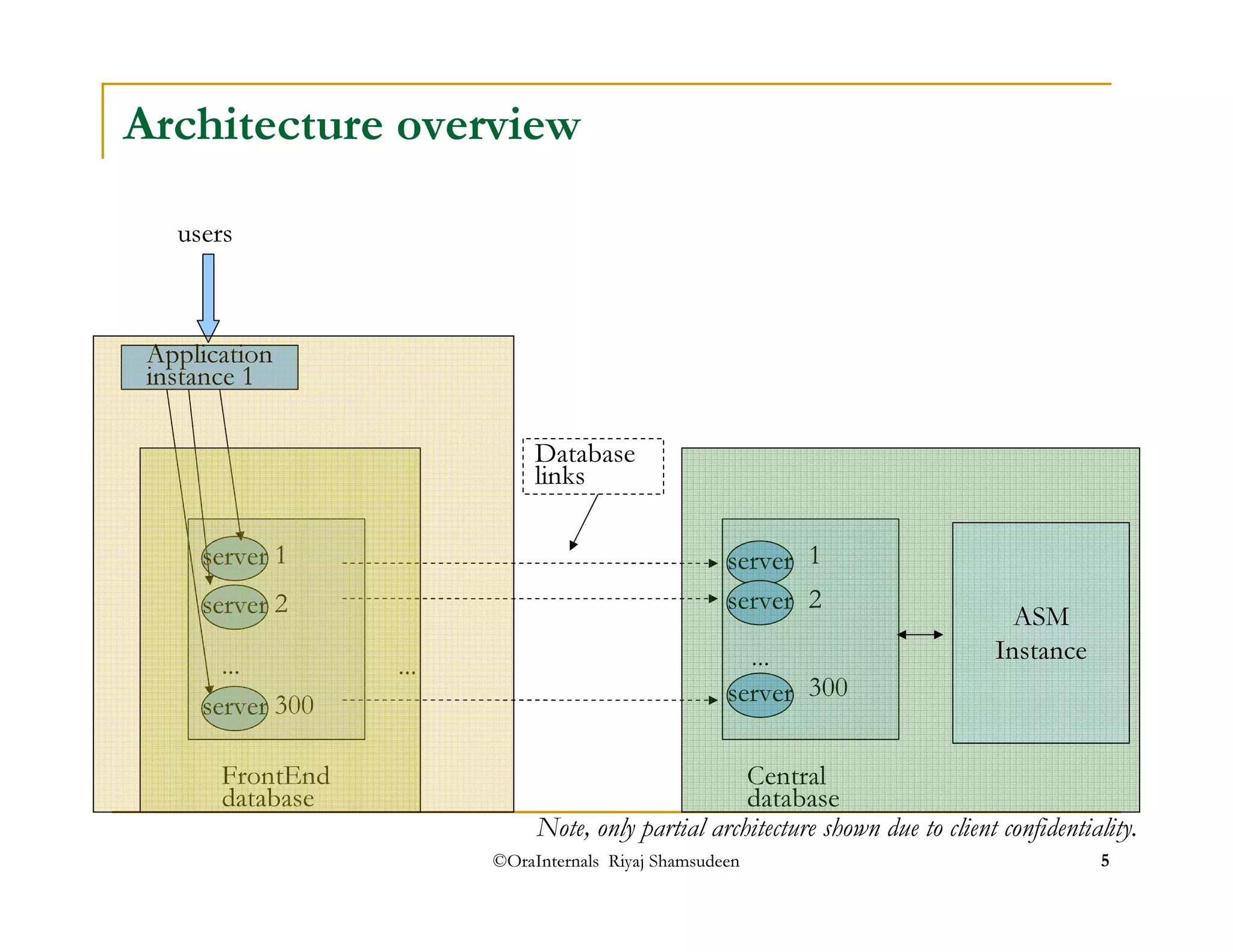 Architecture overview 
lDinaktsabase 
users 
iAnpstpalniccaet i1on 
12 
server server 
©OraInternals Riyaj Shamsudeen 5 
server 
server 
... ... 
300 
dFarotanbtaEsned 
server 
... 
server 
12 
300 
dCaetnatbraasl e 
ASM 
Instance 
Note, only partial architecture shown due to client confidentiality. 
 