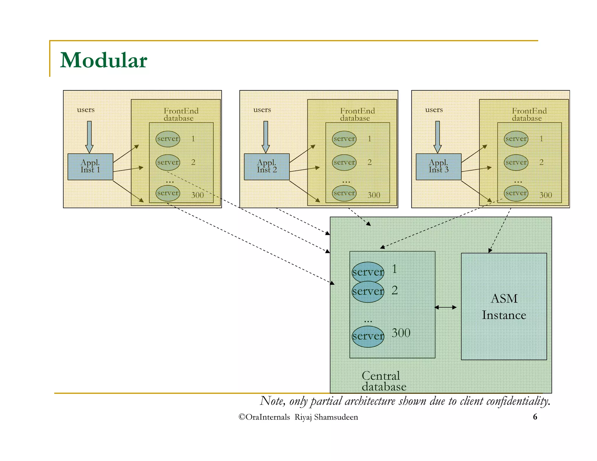 dFarotanbtaEsned 
users 
dFarotanbtaEsned 
users 
©OraInternals Riyaj Shamsudeen 6 
Modular 
server 
server 
... 
server 
12 
300 
dCaetnatbraasl e 
ASM 
Instance 
Note, only partial architecture shown due to client confidentiality. 
dFarotanbtaEsned 
server 
server 
server 
users 
IAnpspt l1. 
1 
2 
300 
... 
server 
server 
server 
IAnpspt l2. 
1 
2 
300 
... 
server 
server 
server 
IAnpspt l3. 
1 
2 
300 
... 
 