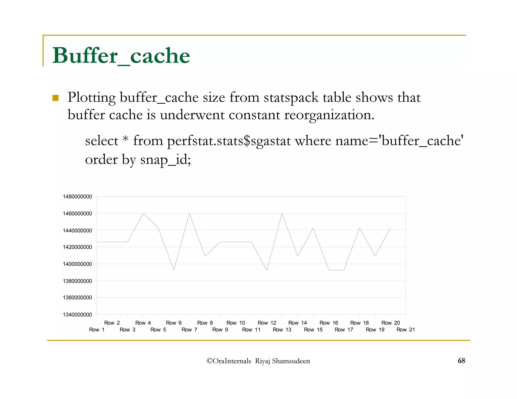 Plotting buffer_cache size from statspack table shows that 
buffer cache is underwent constant reorganization. 
select * from perfstat.stats$sgastat where name='buffer_cache' 
order by snap_id; 
Row 8 
Row 10 
Row 12 
Row 14 
Row 16 
Row 18 
Row 20 
©OraInternals Riyaj Shamsudeen 68 
Buffer_cache 
Row 2 
1480000000 
1460000000 
1440000000 
1420000000 
1400000000 
1380000000 
1360000000 
Row 1 
Row 4 
Row 3 
Row 6 
Row 5 
Row 7 
Row 9 
Row 11 
Row 13 
Row 15 
Row 17 
Row 19 
Row 21 
1340000000 
 
