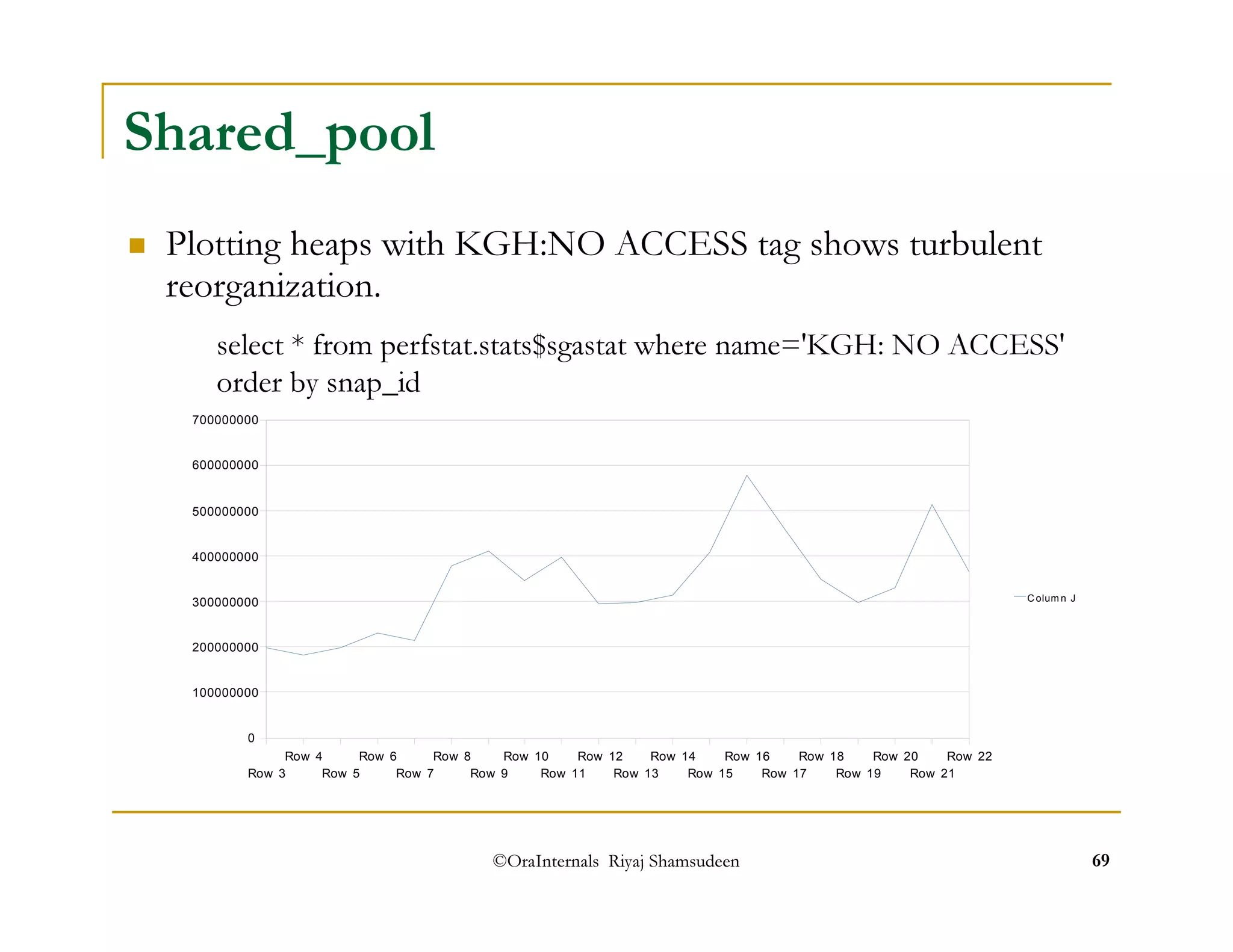 Plotting heaps with KGH:NO ACCESS tag shows turbulent 
reorganization. 
select * from perfstat.stats$sgastat where name='KGH: NO ACCESS' 
order by snap_id 
Row 10 
Row 12 
Row 14 
Row 16 
Row 18 
Row 20 
Row 22 
©OraInternals Riyaj Shamsudeen 69 
Shared_pool 
Row 4 
700000000 
600000000 
500000000 
400000000 
300000000 
200000000 
100000000 
Row 3 
Row 6 
Row 5 
Row 8 
Row 7 
Row 9 
Row 11 
Row 13 
Row 15 
Row 17 
Row 19 
Row 21 
0 
Column J 
 