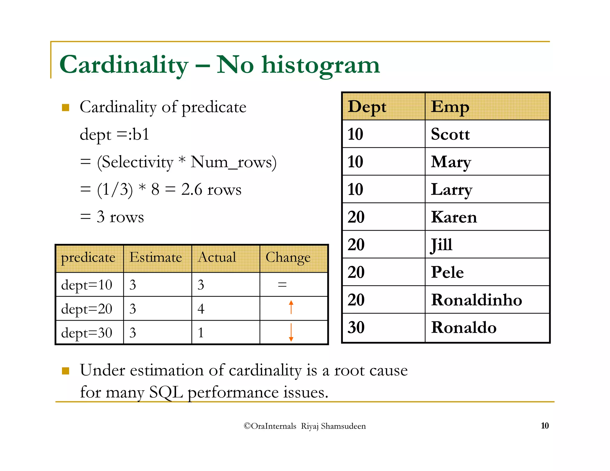 Cardinality – No histogram 
 Cardinality of predicate Dept Emp 
dept =:b1 
= (Selectivity * Num_rows) 
= (1/3) * 8 = 2.6 rows 
= 3 rows 
10 Scott 
10 Mary 
10 Larry 
20 Karen 
20 Jill 
20 Pele 
20 Ronaldinho 
30 Ronaldo 
predicate Estimate Actual 
Change 
dept=10 3 = 
dept=20 3 
 Under estimation of cardinality is a root cause 
for many SQL performance issues. 
©OraInternals Riyaj Shamsudeen 10 
1 4 3 
dept=30 3 
 