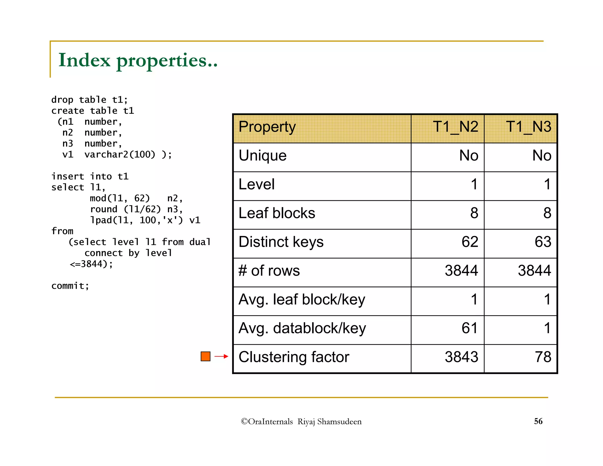 Property T1_N2 T1_N3 
Unique No No 
Level 1 1 
Leaf blocks 8 8 
Distinct keys 62 63 
# of rows 3844 3844 
Avg. leaf block/key 1 1 
Avg. datablock/key 61 1 
©OraInternals Riyaj Shamsudeen 56 
Index properties.. 
drop table t1; 
create table t1 
(n1 number, 
n2 number, 
n3 number, 
v1 varchar2(100) ); 
insert into t1 
select l1, 
mod(l1, 62) n2, 
round (l1/62) n3, 
lpad(l1, 100,'x') v1 
from 
(select level l1 from dual 
connect by level 
=3844); 
commit; 
Clustering factor 3843 78 
 