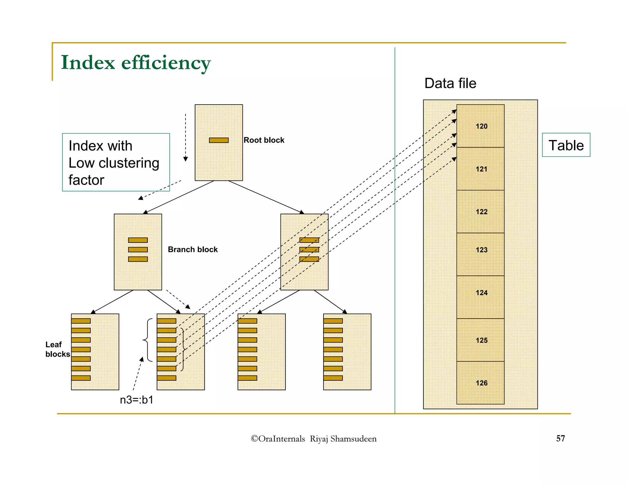 ©OraInternals Riyaj Shamsudeen 57 
Index efficiency 
Index with 
Low clustering 
factor 
Table Root block 
Branch block 
Leaf 
blocks 
n3=:b1 
Data file 
120 
121 
122 
123 
124 
125 
126 
 