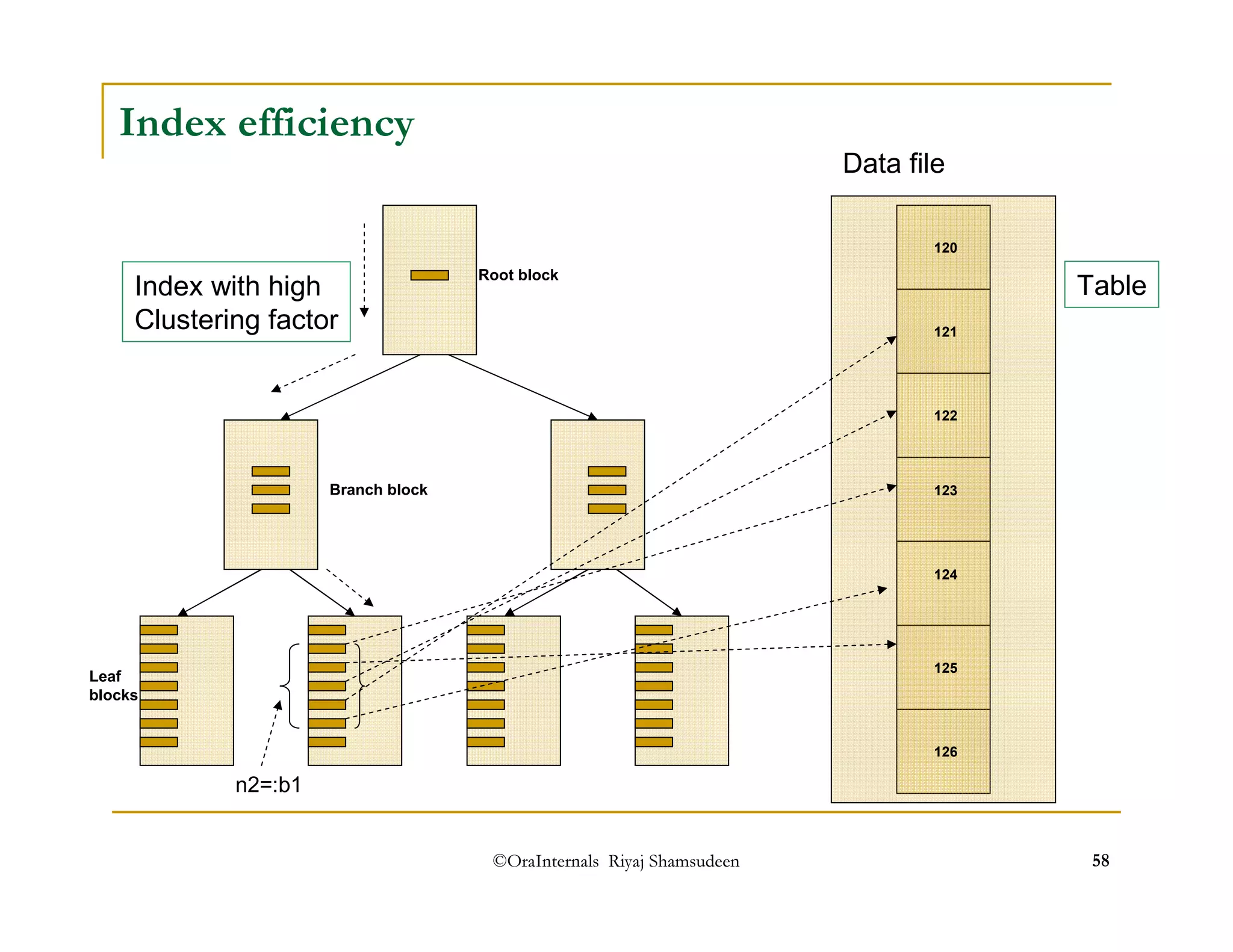 ©OraInternals Riyaj Shamsudeen 58 
Index efficiency 
Index with high 
Clustering factor 
Table Root block 
Branch block 
Leaf 
blocks 
n2=:b1 
Data file 
120 
121 
122 
123 
124 
125 
126 
 