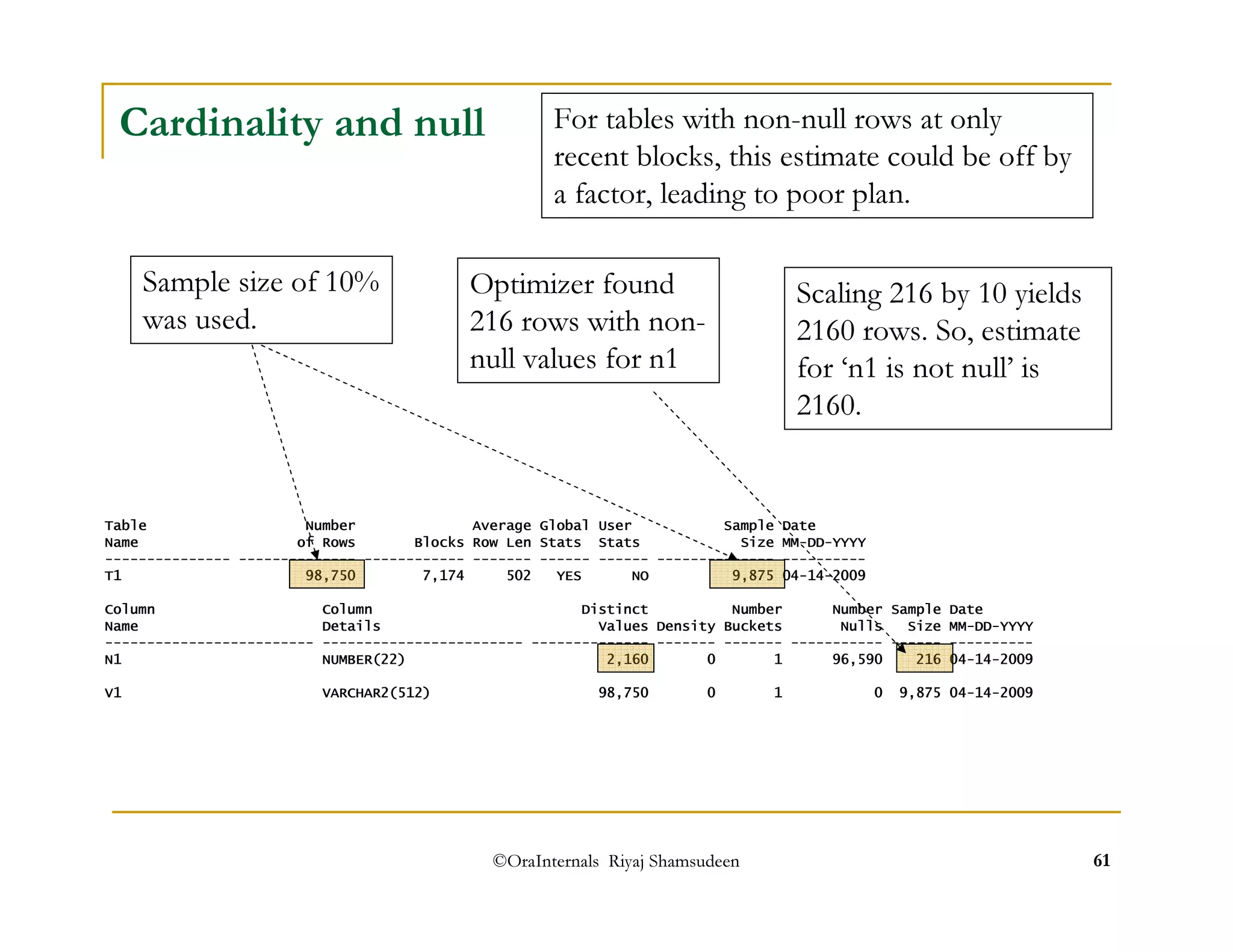 For tables with non-null rows at only 
recent blocks, this estimate could be off by 
a factor, leading to poor plan. 
Optimizer found 
216 rows with non-null 
values for n1 
Scaling 216 by 10 yields 
2160 rows. So, estimate 
for ‘n1 is not null’ is 
2160. 
©OraInternals Riyaj Shamsudeen 61 
Cardinality and null 
Sample size of 10% 
was used. 
Table Number Average Global User Sample Date 
Name of Rows Blocks Row Len Stats Stats Size MM-DD-YYYY 
--------------- -------------- ------------ ------- ------ ------ -------------- ---------- 
T1 98,750 7,174 502 YES NO 9,875 04-14-2009 
Column Column Distinct Number Number Sample Date 
Name Details Values Density Buckets Nulls Size MM-DD-YYYY 
------------------------- ------------------------ -------------- ------- ------- ----------- ------ ---------- 
N1 NUMBER(22) 2,160 0 1 96,590 216 04-14-2009 
V1 VARCHAR2(512) 98,750 0 1 0 9,875 04-14-2009 
 