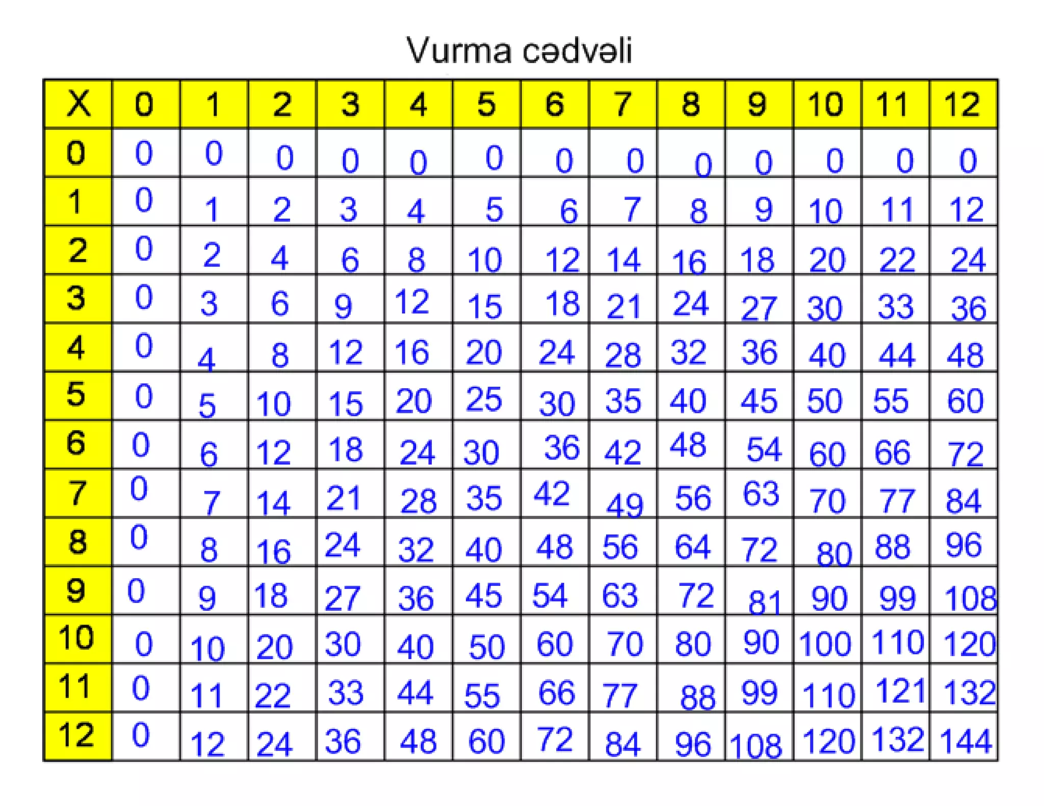 Vurma Vurma cədvəli | PDF
