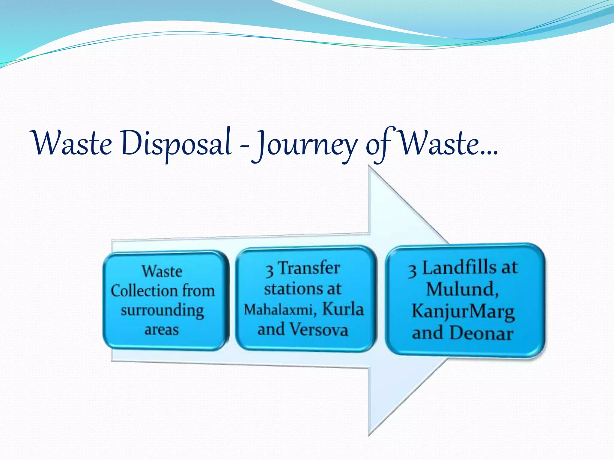 Waste Disposal - Journey of Waste…
 