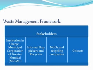 Waste Management Framework:
Stakeholders
Institution in
Charge –
Municipal
Corporation
of Greater
Mumbai
(MCGM )
Informal Rag-
pickers and
Recyclers
NGOs and
recycling
companies
Citizens
 