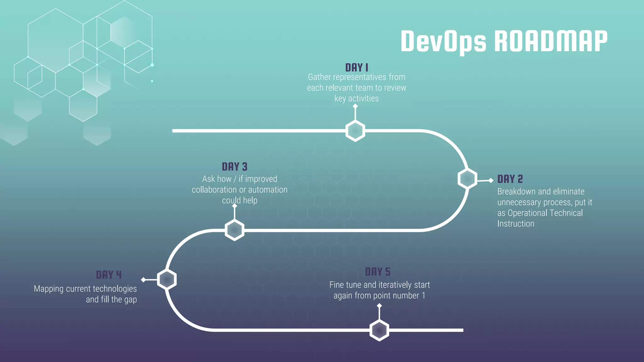 DevOps ROADMAP
DAY 1
DAY 2
Gather representatives from
each relevant team to review
key activities
DAY 3
Mapping current technologies
and fill the gap
DAY 4
Ask how / if improved
collaboration or automation
could help
DAY 5
Fine tune and iteratively start
again from point number 1
Breakdown and eliminate
unnecessary process, put it
as Operational Technical
Instruction
 