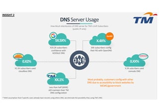 How Much distribution of DNS server for TM’s Unifi Subscribers
(public IP only)
DNSServerUsage
5X.5X%
0.X2%
XX.1%
X.4X%
0....