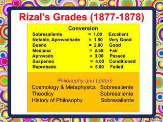 Rizal’s Grades (1877-1878)
Conversion
Sobresaliente
Notable, Aprovechade
Bueno
Mediano
Aprovado
Suspenso
Reprobado

= 1.00 Excellent
= 1.50 Very Good
= 2.00 Good
= 2.50 Fair
= 3.00 Passed
= 4.00 Conditioned
= 5.00 Failed

Philosophy and Letters
Cosmology & Metaphysics Sobresaliente
Theodicy
Sobresaliente
History of Philosophy
Sobresaliente

 