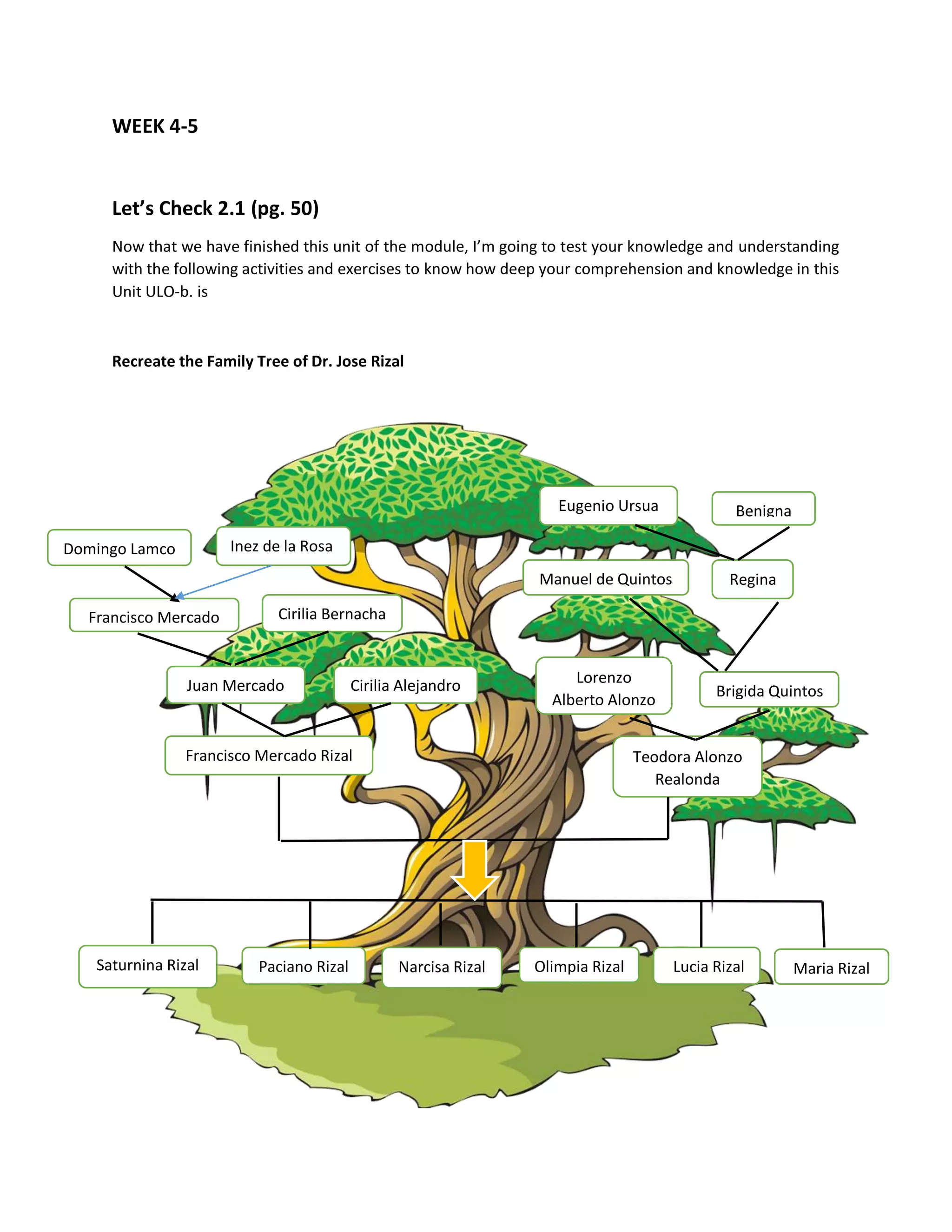 WEEK 4-5
Let’s Check 2.1 (pg. 50)
Now that we have finished this unit of the module, I’m going to test your knowledge and understanding
with the following activities and exercises to know how deep your comprehension and knowledge in this
Unit ULO-b. is
Recreate the Family Tree of Dr. Jose Rizal
.
Domingo Lamco
Francisco Mercado
Inez de la Rosa
Cirilia Bernacha
Juan Mercado Cirilia Alejandro
Francisco Mercado Rizal
Eugenio Ursua Benigna
Manuel de Quintos Regina
Lorenzo
Alberto Alonzo
Lorenzo
Alberto Alonzo
Brigida Quintos
Teodora Alonzo
Realonda
Saturnina Rizal Paciano Rizal Narcisa Rizal Olimpia Rizal Lucia Rizal Maria Rizal
 