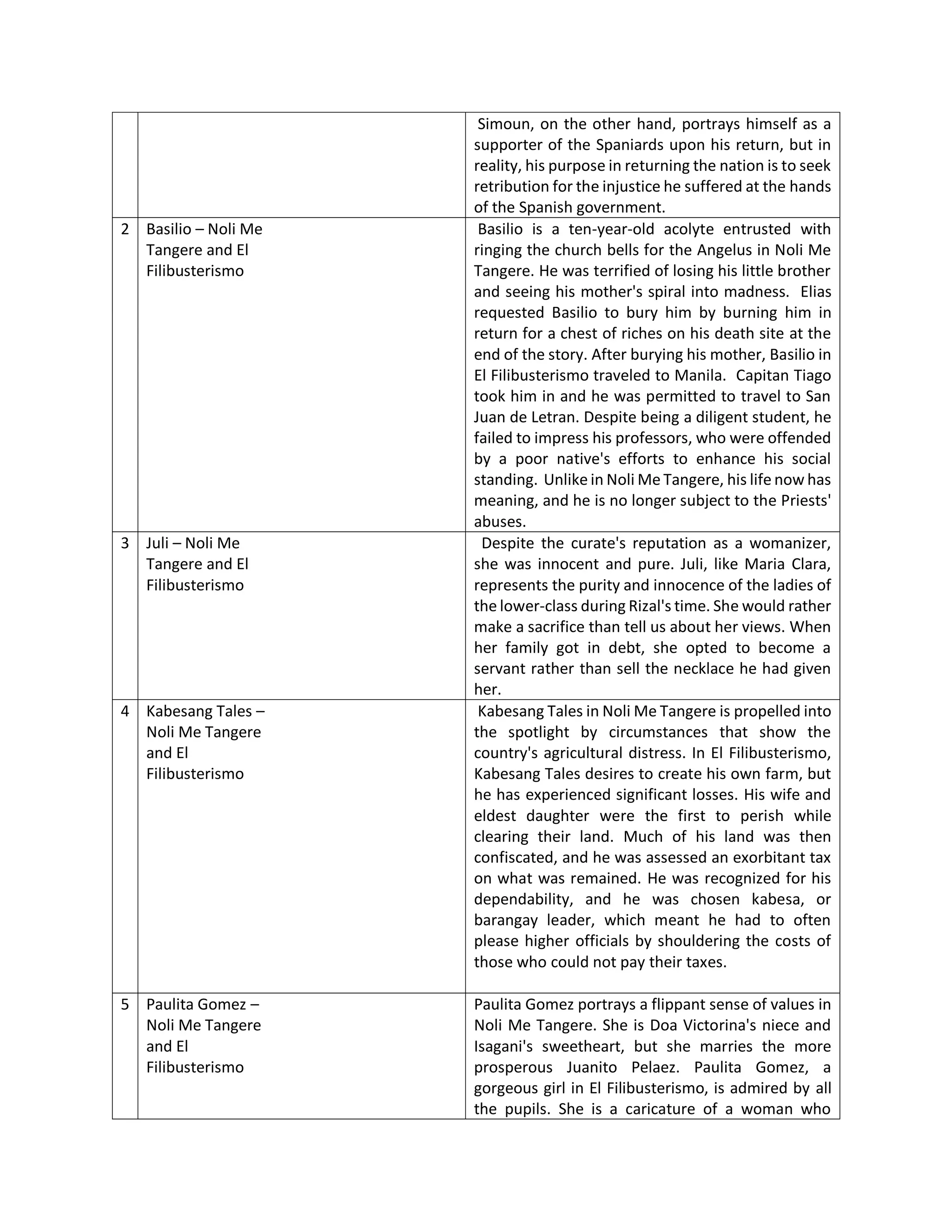 Simoun, on the other hand, portrays himself as a
supporter of the Spaniards upon his return, but in
reality, his purpose in returning the nation is to seek
retribution for the injustice he suffered at the hands
of the Spanish government.
2 Basilio – Noli Me
Tangere and El
Filibusterismo
Basilio is a ten-year-old acolyte entrusted with
ringing the church bells for the Angelus in Noli Me
Tangere. He was terrified of losing his little brother
and seeing his mother's spiral into madness. Elias
requested Basilio to bury him by burning him in
return for a chest of riches on his death site at the
end of the story. After burying his mother, Basilio in
El Filibusterismo traveled to Manila. Capitan Tiago
took him in and he was permitted to travel to San
Juan de Letran. Despite being a diligent student, he
failed to impress his professors, who were offended
by a poor native's efforts to enhance his social
standing. Unlike in Noli Me Tangere, his life now has
meaning, and he is no longer subject to the Priests'
abuses.
3 Juli – Noli Me
Tangere and El
Filibusterismo
Despite the curate's reputation as a womanizer,
she was innocent and pure. Juli, like Maria Clara,
represents the purity and innocence of the ladies of
the lower-class during Rizal's time. She would rather
make a sacrifice than tell us about her views. When
her family got in debt, she opted to become a
servant rather than sell the necklace he had given
her.
4 Kabesang Tales –
Noli Me Tangere
and El
Filibusterismo
Kabesang Tales in Noli Me Tangere is propelled into
the spotlight by circumstances that show the
country's agricultural distress. In El Filibusterismo,
Kabesang Tales desires to create his own farm, but
he has experienced significant losses. His wife and
eldest daughter were the first to perish while
clearing their land. Much of his land was then
confiscated, and he was assessed an exorbitant tax
on what was remained. He was recognized for his
dependability, and he was chosen kabesa, or
barangay leader, which meant he had to often
please higher officials by shouldering the costs of
those who could not pay their taxes.
5 Paulita Gomez –
Noli Me Tangere
and El
Filibusterismo
Paulita Gomez portrays a flippant sense of values in
Noli Me Tangere. She is Doa Victorina's niece and
Isagani's sweetheart, but she marries the more
prosperous Juanito Pelaez. Paulita Gomez, a
gorgeous girl in El Filibusterismo, is admired by all
the pupils. She is a caricature of a woman who
 