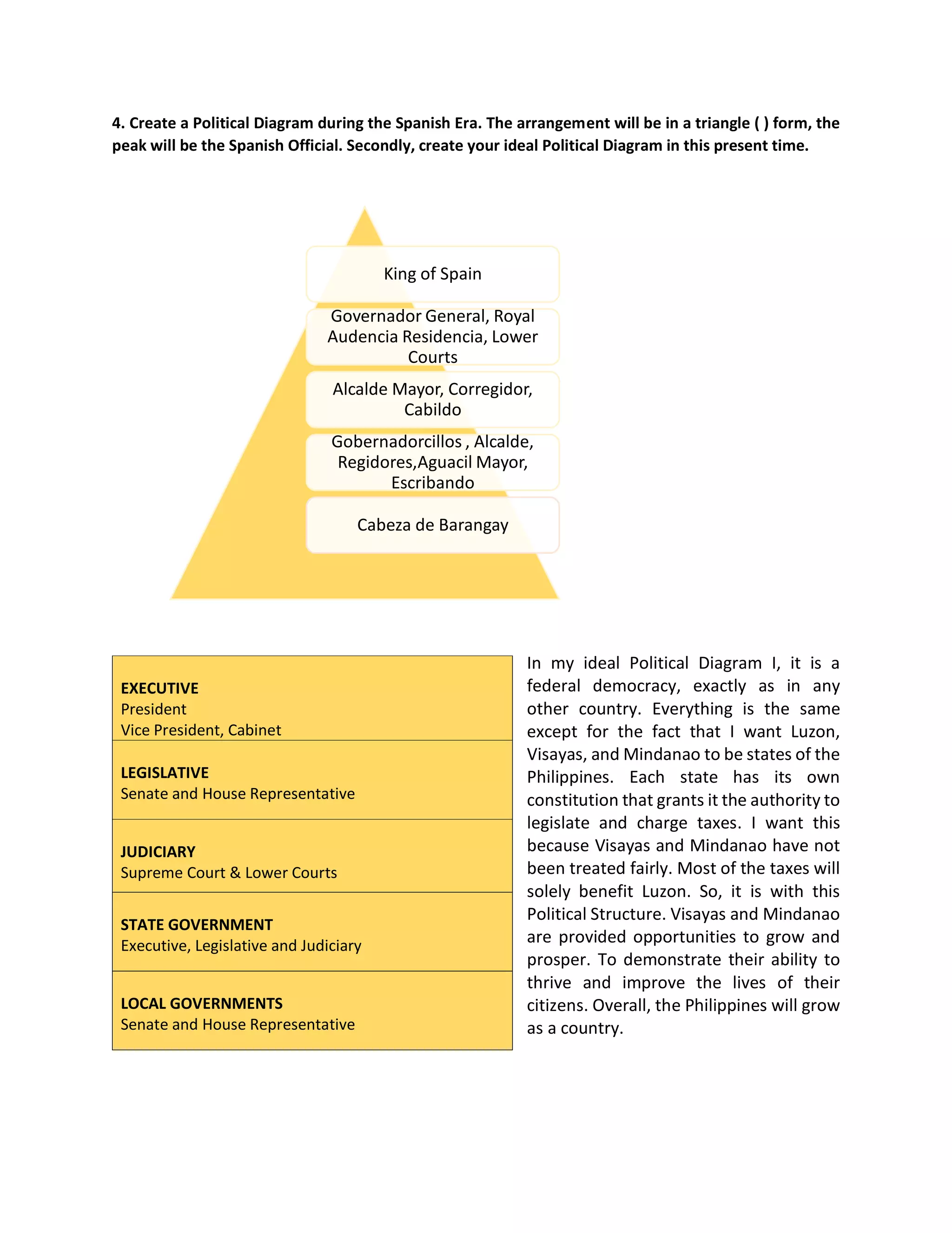 4. Create a Political Diagram during the Spanish Era. The arrangement will be in a triangle ( ) form, the
peak will be the Spanish Official. Secondly, create your ideal Political Diagram in this present time.
In my ideal Political Diagram I, it is a
federal democracy, exactly as in any
other country. Everything is the same
except for the fact that I want Luzon,
Visayas, and Mindanao to be states of the
Philippines. Each state has its own
constitution that grants it the authority to
legislate and charge taxes. I want this
because Visayas and Mindanao have not
been treated fairly. Most of the taxes will
solely benefit Luzon. So, it is with this
Political Structure. Visayas and Mindanao
are provided opportunities to grow and
prosper. To demonstrate their ability to
thrive and improve the lives of their
citizens. Overall, the Philippines will grow
as a country.
King of Spain
Governador General, Royal
Audencia Residencia, Lower
Courts
Alcalde Mayor, Corregidor,
Cabildo
Gobernadorcillos , Alcalde,
Regidores,Aguacil Mayor,
Escribando
Cabeza de Barangay
EXECUTIVE
President
Vice President, Cabinet
LEGISLATIVE
Senate and House Representative
JUDICIARY
Supreme Court & Lower Courts
STATE GOVERNMENT
Executive, Legislative and Judiciary
LOCAL GOVERNMENTS
Senate and House Representative
 