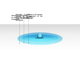 Education Education is the solution to ignorance of the Philippines Education is the  solution to  remove racial discrimination in the society Education is the solution to achieve the goal of Propaganda 