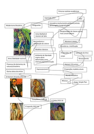 Pinturas realistas acadêmicas


                                                    Exposição 1917                                      índio

                                                              Inovadora,revolucionária,polêmica,retrata
Modernismo Brasileiro              Vanguardas                 personagens marginalizados


                                                                            Desaprovação de classes sociais
                                       Anita Malfatti,O                     mais conservadores
                                       Homem de Sete
                                       Cores,1915
                                     Nacionalismo e                                  Monteiro Lobato
                                     valorização da cultura
                                     local com o índio                      Paranóia ou mistificação
                                       Modelos clássicos
                                                                             Proporções do        Leonardo da Vinci
                                       Ambiente de liberdade                 corpo
                                       inspira obras
  Amor,fidelidade nacional                                                                              Renascimento
                                       deformadas,cores
                                       intensas,expressa emoção
Presença de elementos da                                                             Homem Vitruviano
natureza brasileira
                                         Expressionismo                           Proporções modelos atuais
Outras obras da artista

                                                                                     Mundo Midiático
O Homem Amarelo,1915-16

                                                                              Músicas
                                                                                                Crazy- Simple Plan




                                   Torso/Ritmo,1915-16        A A Boba,1915-16
                                                                Boba, 1915-16


                           O Japonês,1915-16
 