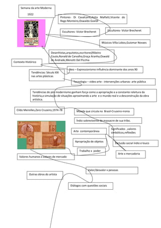 Semana da arte Moderna

           1922
                                       Pintores- Di Cavalcanti,Anita Malfatti,Vicente do
                                       Rego Monteiro,Oswaldo Goeldi

      –
                                        Escultores- Victor Brecheret          Escultores- Victor Brecheret
                     1922


                                                                         Músicos-Villa-Lobos,Guiomar Novaes


                              Desenhistas,arquitetos,escritores(Ribeiro
                              Couto,Ronald de Carvalho,Graça Aranha,Oswald
                              de Andrade,Menotti Del Picchia
Contexto Histórico

                                             Neo – Expressionismo-influência dominante dos anos 90
              Tendências: Século XXI
              nas artes plásticas
                                                 Tecnologia – video arte - intervenções urbanas- arte pública


               Tendências do pós modernismo ganham força como a apropriação e a constante releitura da
               história,a simulação de situações aproximando a arte e o mundo real e a desconstrução da obra
               artística.


  Cildo Meirelles,Zero Cruzeiro,1974-78            Moeda que circula no Brasil-Cruzeiro-ironia


                                                   Índio sobrevivente de massacre de sua tribo.

                                                                                Significados ,valores
                                                 Arte contemporânea             simbólicos,reflexões

                                                  Apropriação de objetos
                                                                                    Exclusão social índio e louco

                                                      Trabalho x poder
                                                                                        Arte x mercadoria
    Valores humanos x valores de mercado



                                                             Valor/desvalor x pessoas
            Outras obras do artista


                                              Diálogos com questões sociais
 