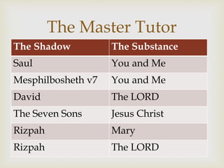 The Shadow The Substance
Saul You and Me
Mesphilbosheth v7 You and Me
David The LORD
The Seven Sons Jesus Christ
Rizpah Mary
Rizpah The LORD
The Master Tutor
 