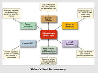 Weber’s Ideal Bureaucracy
 
