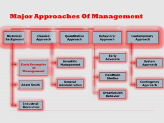 Organization
Behavior
Scientific
Management
General
Administration
System
Approach
Contingency
Approach
Major Approaches Of Management
 