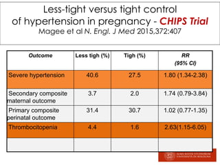 Less-tight versus tight control
of hypertension in pregnancy - CHIPS Trial
Magee et al N. Engl. J Med 2015,372:407
Outcome...
