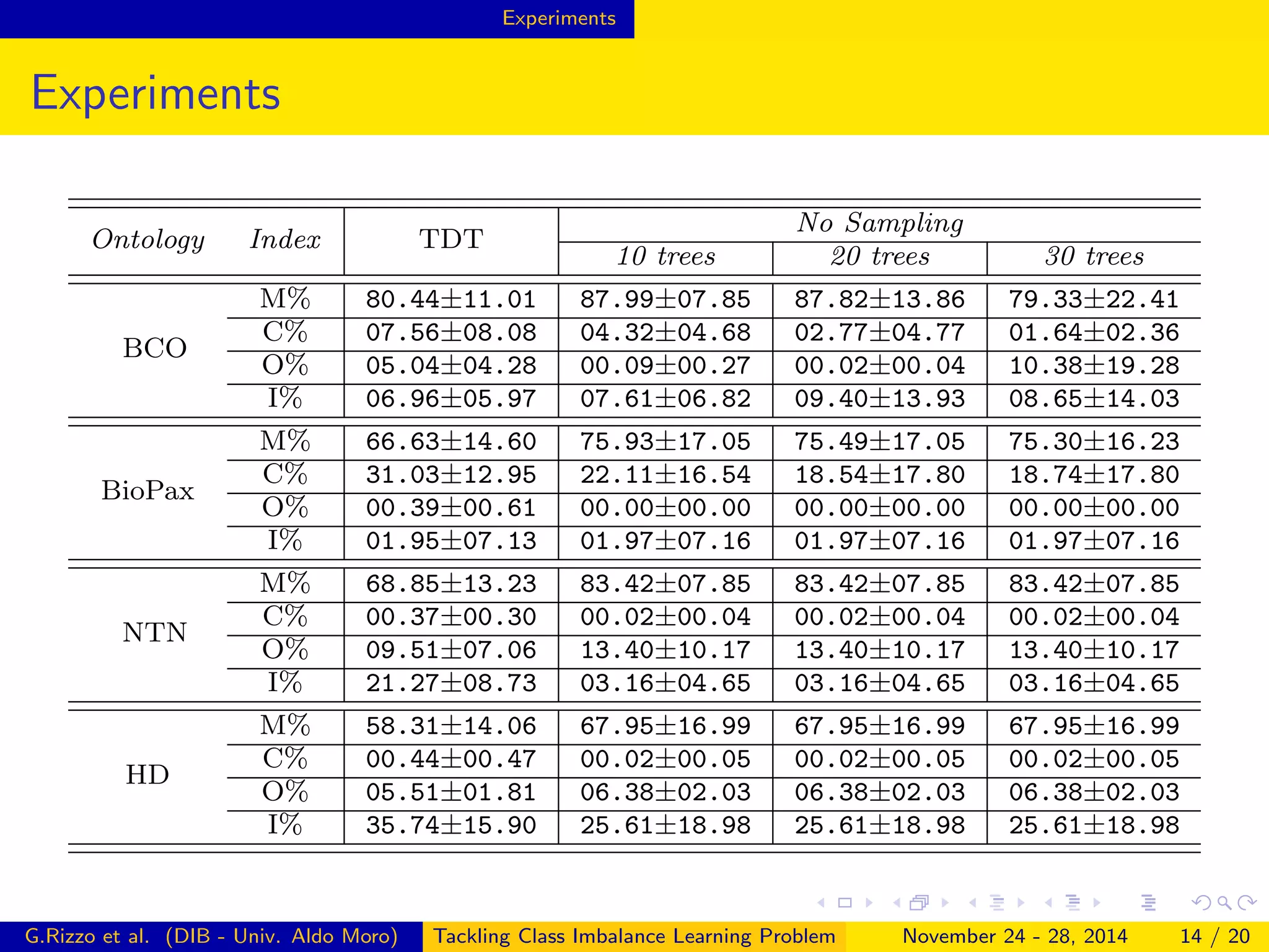 Experiments
Experiments
Ontology Index TDT
No Sampling
10 trees 20 trees 30 trees
BCO
M% 80.44±11.01 87.99±07.85 87.82±13.86 79.33±22.41
C% 07.56±08.08 04.32±04.68 02.77±04.77 01.64±02.36
O% 05.04±04.28 00.09±00.27 00.02±00.04 10.38±19.28
I% 06.96±05.97 07.61±06.82 09.40±13.93 08.65±14.03
BioPax
M% 66.63±14.60 75.93±17.05 75.49±17.05 75.30±16.23
C% 31.03±12.95 22.11±16.54 18.54±17.80 18.74±17.80
O% 00.39±00.61 00.00±00.00 00.00±00.00 00.00±00.00
I% 01.95±07.13 01.97±07.16 01.97±07.16 01.97±07.16
NTN
M% 68.85±13.23 83.42±07.85 83.42±07.85 83.42±07.85
C% 00.37±00.30 00.02±00.04 00.02±00.04 00.02±00.04
O% 09.51±07.06 13.40±10.17 13.40±10.17 13.40±10.17
I% 21.27±08.73 03.16±04.65 03.16±04.65 03.16±04.65
HD
M% 58.31±14.06 67.95±16.99 67.95±16.99 67.95±16.99
C% 00.44±00.47 00.02±00.05 00.02±00.05 00.02±00.05
O% 05.51±01.81 06.38±02.03 06.38±02.03 06.38±02.03
I% 35.74±15.90 25.61±18.98 25.61±18.98 25.61±18.98
G.Rizzo et al. (DIB - Univ. Aldo Moro) Tackling Class Imbalance Learning Problem November 24 - 28, 2014 14 / 20
 