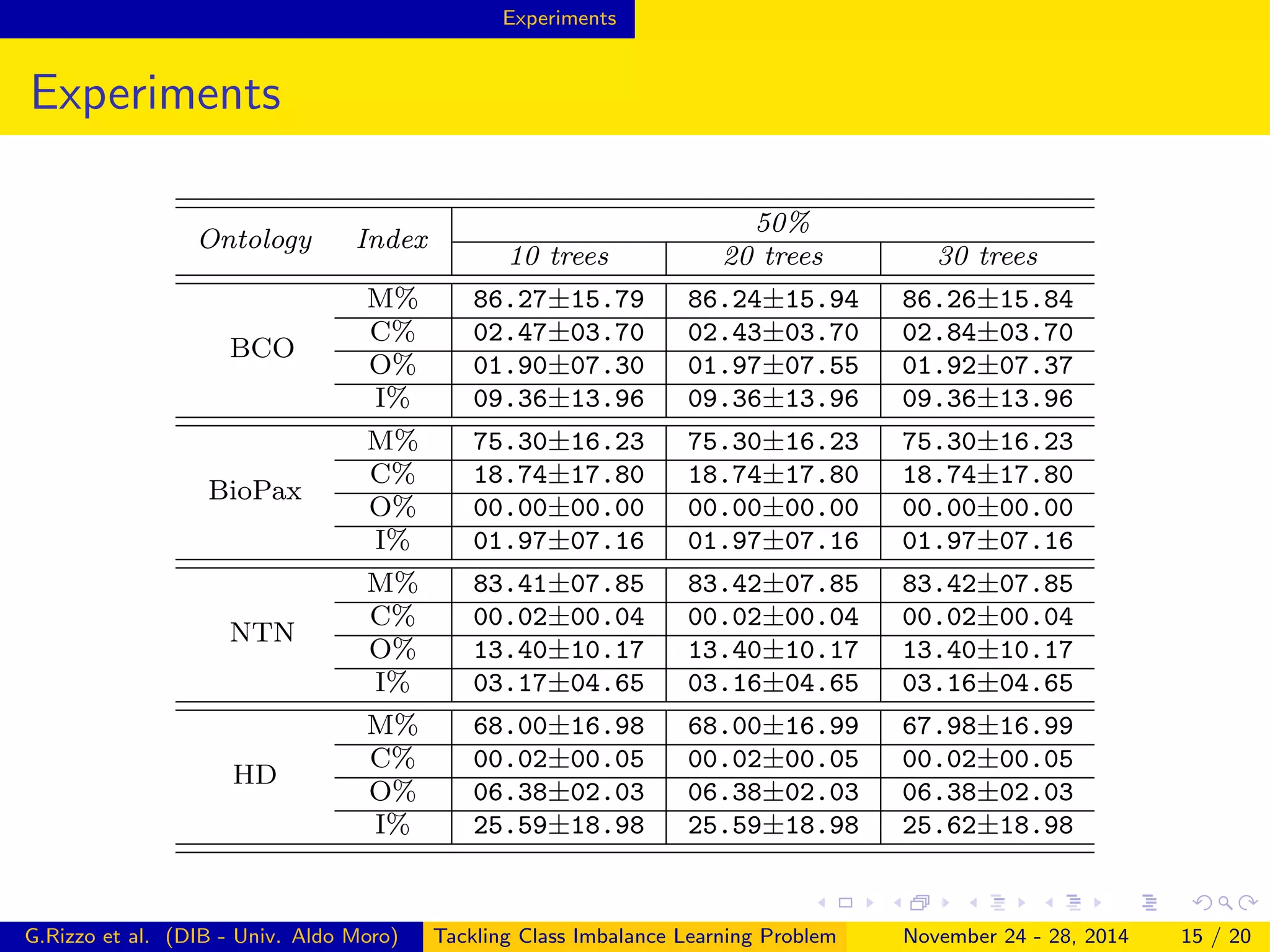 Experiments
Experiments
Ontology Index
50%
10 trees 20 trees 30 trees
BCO
M% 86.27±15.79 86.24±15.94 86.26±15.84
C% 02.47±03.70 02.43±03.70 02.84±03.70
O% 01.90±07.30 01.97±07.55 01.92±07.37
I% 09.36±13.96 09.36±13.96 09.36±13.96
BioPax
M% 75.30±16.23 75.30±16.23 75.30±16.23
C% 18.74±17.80 18.74±17.80 18.74±17.80
O% 00.00±00.00 00.00±00.00 00.00±00.00
I% 01.97±07.16 01.97±07.16 01.97±07.16
NTN
M% 83.41±07.85 83.42±07.85 83.42±07.85
C% 00.02±00.04 00.02±00.04 00.02±00.04
O% 13.40±10.17 13.40±10.17 13.40±10.17
I% 03.17±04.65 03.16±04.65 03.16±04.65
HD
M% 68.00±16.98 68.00±16.99 67.98±16.99
C% 00.02±00.05 00.02±00.05 00.02±00.05
O% 06.38±02.03 06.38±02.03 06.38±02.03
I% 25.59±18.98 25.59±18.98 25.62±18.98
G.Rizzo et al. (DIB - Univ. Aldo Moro) Tackling Class Imbalance Learning Problem November 24 - 28, 2014 15 / 20
 