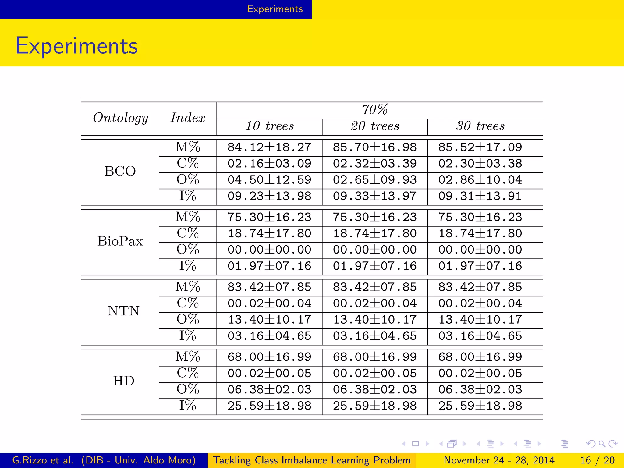 Experiments
Experiments
Ontology Index
70%
10 trees 20 trees 30 trees
BCO
M% 84.12±18.27 85.70±16.98 85.52±17.09
C% 02.16±03.09 02.32±03.39 02.30±03.38
O% 04.50±12.59 02.65±09.93 02.86±10.04
I% 09.23±13.98 09.33±13.97 09.31±13.91
BioPax
M% 75.30±16.23 75.30±16.23 75.30±16.23
C% 18.74±17.80 18.74±17.80 18.74±17.80
O% 00.00±00.00 00.00±00.00 00.00±00.00
I% 01.97±07.16 01.97±07.16 01.97±07.16
NTN
M% 83.42±07.85 83.42±07.85 83.42±07.85
C% 00.02±00.04 00.02±00.04 00.02±00.04
O% 13.40±10.17 13.40±10.17 13.40±10.17
I% 03.16±04.65 03.16±04.65 03.16±04.65
HD
M% 68.00±16.99 68.00±16.99 68.00±16.99
C% 00.02±00.05 00.02±00.05 00.02±00.05
O% 06.38±02.03 06.38±02.03 06.38±02.03
I% 25.59±18.98 25.59±18.98 25.59±18.98
G.Rizzo et al. (DIB - Univ. Aldo Moro) Tackling Class Imbalance Learning Problem November 24 - 28, 2014 16 / 20
 