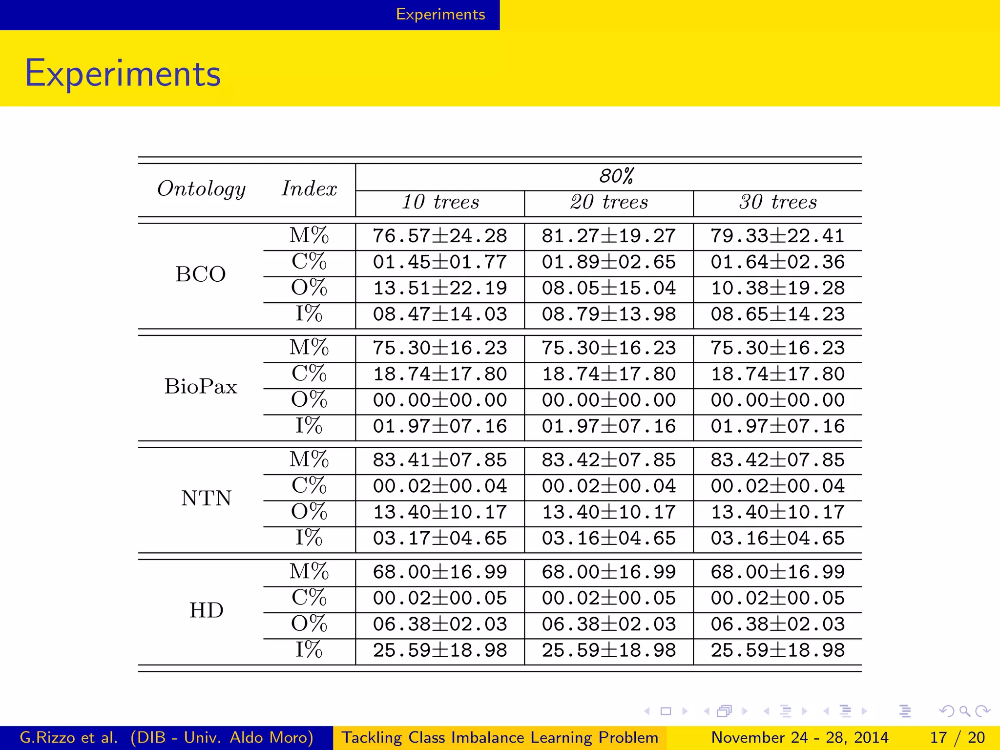 Experiments
Experiments
Ontology Index
80%
10 trees 20 trees 30 trees
BCO
M% 76.57±24.28 81.27±19.27 79.33±22.41
C% 01.45±01.77 01.89±02.65 01.64±02.36
O% 13.51±22.19 08.05±15.04 10.38±19.28
I% 08.47±14.03 08.79±13.98 08.65±14.23
BioPax
M% 75.30±16.23 75.30±16.23 75.30±16.23
C% 18.74±17.80 18.74±17.80 18.74±17.80
O% 00.00±00.00 00.00±00.00 00.00±00.00
I% 01.97±07.16 01.97±07.16 01.97±07.16
NTN
M% 83.41±07.85 83.42±07.85 83.42±07.85
C% 00.02±00.04 00.02±00.04 00.02±00.04
O% 13.40±10.17 13.40±10.17 13.40±10.17
I% 03.17±04.65 03.16±04.65 03.16±04.65
HD
M% 68.00±16.99 68.00±16.99 68.00±16.99
C% 00.02±00.05 00.02±00.05 00.02±00.05
O% 06.38±02.03 06.38±02.03 06.38±02.03
I% 25.59±18.98 25.59±18.98 25.59±18.98
G.Rizzo et al. (DIB - Univ. Aldo Moro) Tackling Class Imbalance Learning Problem November 24 - 28, 2014 17 / 20
 