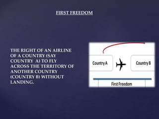 THE RIGHT OF AN AIRLINE
OF A COUNTRY (SAY
COUNTRY A) TO FLY
ACROSS THE TERRITORY OF
ANOTHER COUNTRY
(COUNTRY B) WITHOUT
LANDING.
FIRST FREEDOM
 