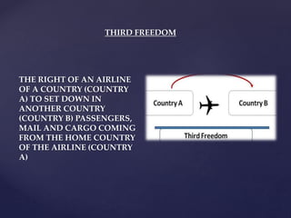 THIRD FREEDOM
THE RIGHT OF AN AIRLINE
OF A COUNTRY (COUNTRY
A) TO SET DOWN IN
ANOTHER COUNTRY
(COUNTRY B) PASSENGERS,
MAIL AND CARGO COMING
FROM THE HOME COUNTRY
OF THE AIRLINE (COUNTRY
A)
 