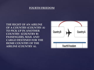 FOURTH FREEDOM
THE RIGHT OF AN AIRLINE
OF A COUNTRY (COUNTRY A)
TO PICK UP IN ANOTHER
COUNTRY (COUNTRY B)
PASSENGERS, MAIL AND
CARGO DESTINED FOR THE
HOME COUNTRY OF THE
AIRLINE (COUNTRY A).
 