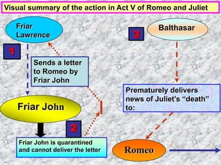 Visual summary of the action in Act V of Romeo and Juliet Friar Lawrence Balthasar 3 1 Sends a letter  to Romeo by  Friar John Prematurely delivers news of Juliet’s “death” to: Friar John 2 Friar John is quarantined and cannot deliver the letter Romeo 
