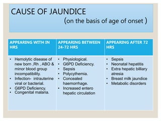 CAUSE OF JAUNDICE
(on the basis of age of onset )
APPEARING WITH IN
HRS
APPEARING BETWEEN
24-72 HRS
APPEARING AFTER 72
HRS
• Hemolytic disease of
new born ,Rh , ABO &
minor blood group
incompatibility.
• Infection- intrauterine
viral or bacterial.
• G6PD Deficiency.
• Congenital malaria.
• Physiological.
• G6PD Deficiency.
• Sepsis
• Polycythemia.
• Concealed
haemorrhage.
• Increased entero
hepatic circulation
• Sepsis
• Neonatal hepatitis
• Extra hepatic billiary
atresia
• Breast milk jaundice
• Metabolic disorders
 