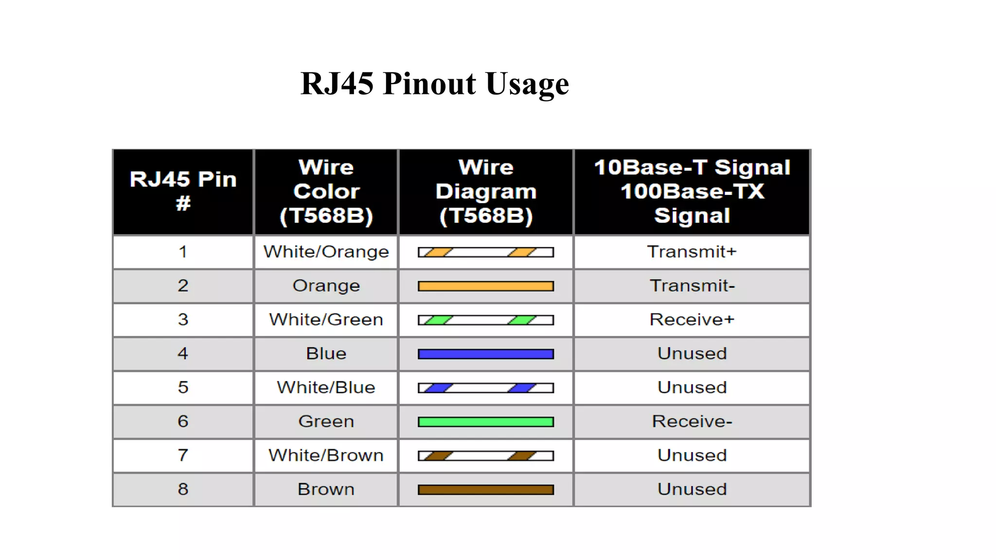 RJ45 Pinout Usage
 