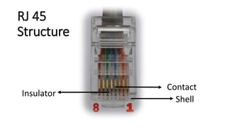 RJ 45
Structure
Contact
Insulator
Shell
 