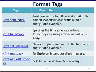 Format Tags
Tags Description
<fmt:setBundle>
Loads a resource bundle and stores it in the
named scoped variable or the bundle
configuration variable.
<fmt:timeZone>
Specifies the time zone for any time
formatting or parsing actions nested in its
body.
<fmt:setTimeZone>
Stores the given time zone in the time zone
configuration variable
<fmt:message> To display an internationalized message.
<fmt:requestEncodin
g>
Sets the request character encoding
11J S T L
 