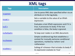 XML tags
Tags Description
<x:parse>
Use to parse XML data specified either via an
attribute or in the tag body.
<x:set >
Sets a variable to the value of an XPath
expression.
<x:if >
Evaluates a test XPath expression and if it is
true, it processes its body. If the test
condition is false, the body is ignored.
<x:forEach> To loop over nodes in an XML document.
<x:choose>
Simple conditional tag that establishes a
context for mutually exclusive conditional
operations, marked by <when> and
<otherwise>
<x:when >
Subtag of <choose> that includes its body if
its expression evalutes to 'true'
15J S T L
 