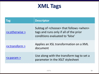 XML Tags
Tag Descriptor
<x:otherwise >
Subtag of <choose> that follows <when>
tags and runs only if all of the prior
conditions evaluated to 'false'
<x:transform >
Applies an XSL transformation on a XML
document
<x:param >
Use along with the transform tag to set a
parameter in the XSLT stylesheet
16J S T L
 