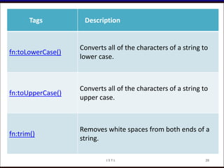 Tags Description
fn:toLowerCase()
Converts all of the characters of a string to
lower case.
fn:toUpperCase()
Converts all of the characters of a string to
upper case.
fn:trim()
Removes white spaces from both ends of a
string.
20J S T L
 