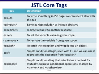 JSTL Core Tags
Tags Description
<c:out>
To write something in JSP page, we can use EL also with
this tag
<c:import> Same as <jsp:include> or include directive
<c:redirect> redirect request to another resource
<c:set> To set the variable value in given scope.
<c:remove> To remove the variable from given scope
<c:catch> To catch the exception and wrap it into an object.
<c:if>
Simple conditional logic, used with EL and we can use it
to process the exception from <c:catch>
<c:choose>
Simple conditional tag that establishes a context for
mutually exclusive conditional operations, marked by
<c:when> and <c:otherwise>
7J S T L
 