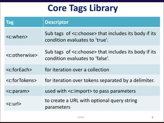 Core Tags Library
Tag Descriptor
<c:when>
Sub tags of <c:choose> that includes its body if its
condition evaluates to ‘true’.
<c:otherwise>
Sub tags of <c:choose> that includes its body if its
condition evaluates to ‘false’.
<c:forEach> for iteration over a collection
<c:forTokens> for iteration over tokens separated by a delimiter.
<c:param> used with <c:import> to pass parameters
<c:url>
to create a URL with optional query string
parameters
8J S T L
 