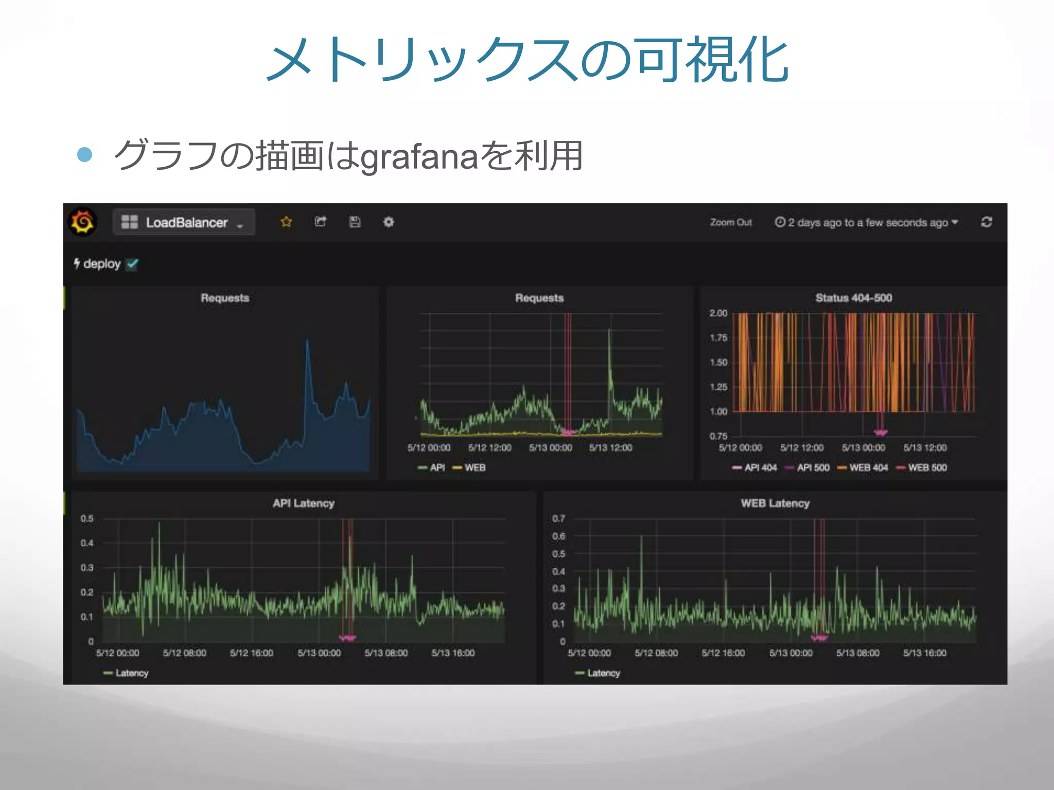 メトリックスの可視化
 グラフの描画はgrafanaを利用
 
