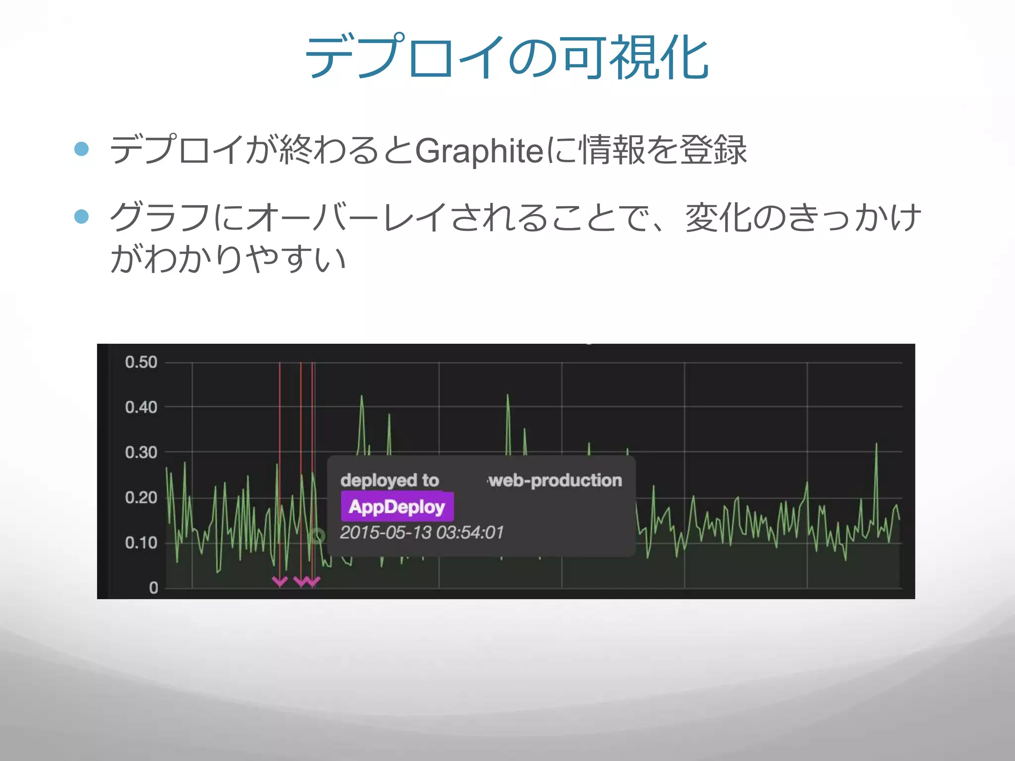  デプロイが終わるとGraphiteに情報を登録
 グラフにオーバーレイされることで、変化のきっかけ
がわかりやすい
デプロイの可視化
 
